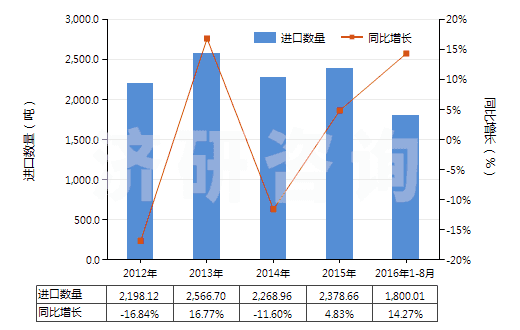 2012-2016年8月中國(guó)明膠及其衍生物(HS35030010)進(jìn)口量及增速統(tǒng)計(jì) 2012-2016年8月中國(guó)明膠及其衍生物(HS35030010)進(jìn)口量及增速統(tǒng)計(jì)